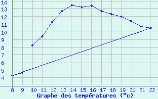 Courbe de tempratures pour Doissat (24)