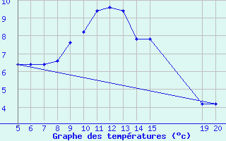 Courbe de tempratures pour Gradacac