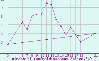 Courbe du refroidissement olien pour Bjelasnica