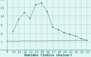 Courbe de l'humidex pour Challes-les-Eaux (73)