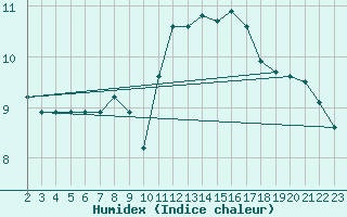 Courbe de l'humidex pour Sarzeau (56)