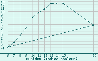 Courbe de l'humidex pour Ivan Sedlo