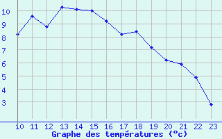 Courbe de tempratures pour Stabroek