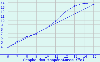 Courbe de tempratures pour Livno