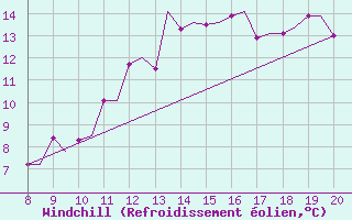 Courbe du refroidissement olien pour Montbliard / Courcelles (25)