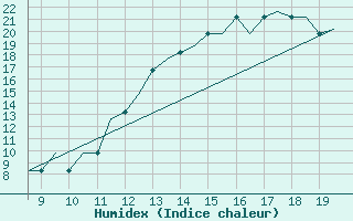 Courbe de l'humidex pour Cranfield