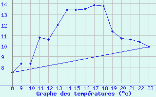 Courbe de tempratures pour Pully-Lausanne (Sw)