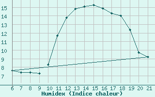 Courbe de l'humidex pour Doissat (24)