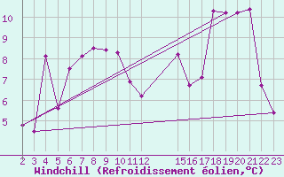 Courbe du refroidissement olien pour Cabo Busto