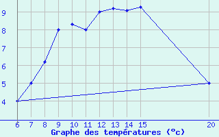 Courbe de tempratures pour Bugojno