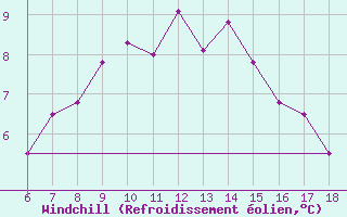 Courbe du refroidissement olien pour Ustica