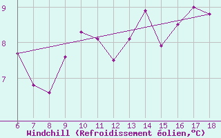 Courbe du refroidissement olien pour Monte Argentario