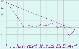Courbe du refroidissement olien pour Termoli