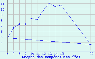 Courbe de tempratures pour Livno