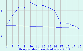 Courbe de tempratures pour Urfa