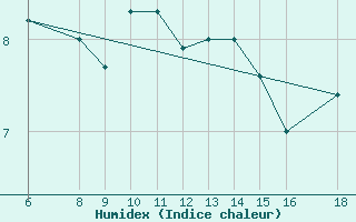 Courbe de l'humidex pour Passo Dei Giovi