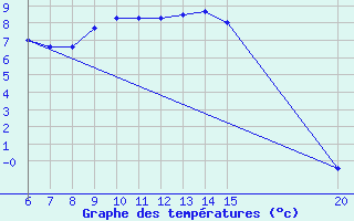 Courbe de tempratures pour Sanski Most