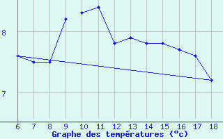 Courbe de tempratures pour Gaziantep