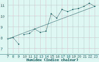 Courbe de l'humidex pour Fribourg (All)