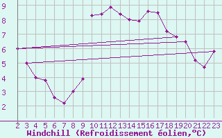 Courbe du refroidissement olien pour Croisette (62)