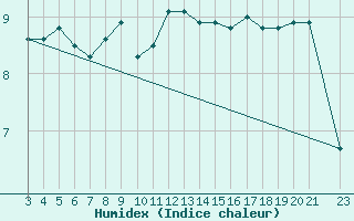 Courbe de l'humidex pour Helsinki Majakka