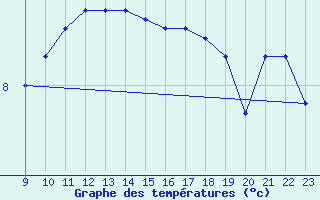 Courbe de tempratures pour Chivres (Be)