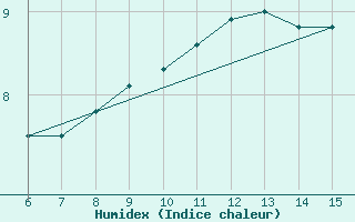 Courbe de l'humidex pour Inebolu