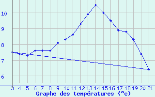 Courbe de tempratures pour Bjelovar