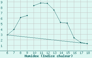 Courbe de l'humidex pour Bayburt