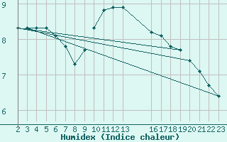 Courbe de l'humidex pour Remich (Lu)