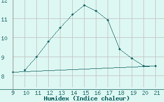 Courbe de l'humidex pour Doissat (24)