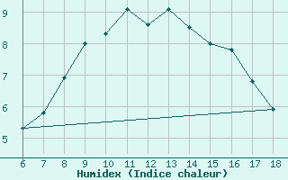 Courbe de l'humidex pour Campobasso