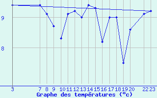 Courbe de tempratures pour Buholmrasa Fyr