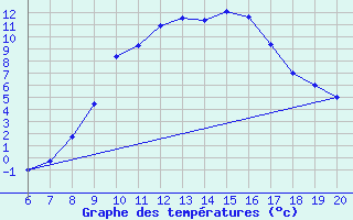 Courbe de tempratures pour Tuzla