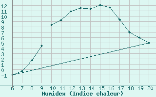 Courbe de l'humidex pour Tuzla