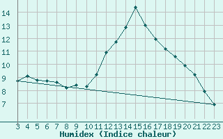 Courbe de l'humidex pour Amur (79)