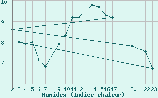 Courbe de l'humidex pour Loferer Alm