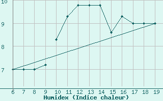 Courbe de l'humidex pour M. Calamita