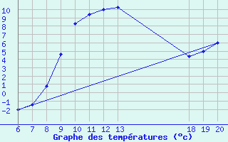 Courbe de tempratures pour Varazdin