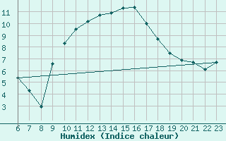 Courbe de l'humidex pour Rodez (12)