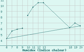 Courbe de l'humidex pour Varazdin