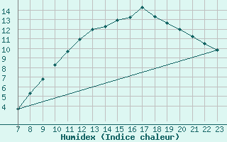 Courbe de l'humidex pour Colmar-Ouest (68)