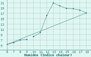 Courbe de l'humidex pour Piacenza