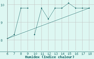 Courbe de l'humidex pour Piacenza