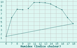 Courbe de l'humidex pour Gumushane