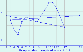 Courbe de tempratures pour Diepenbeek (Be)