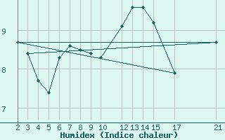 Courbe de l'humidex pour Diepenbeek (Be)