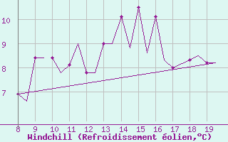 Courbe du refroidissement olien pour Alderney / Channel Island