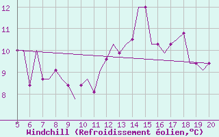 Courbe du refroidissement olien pour Madrid / Cuatro Vientos