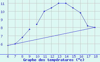 Courbe de tempratures pour Capo Frasca